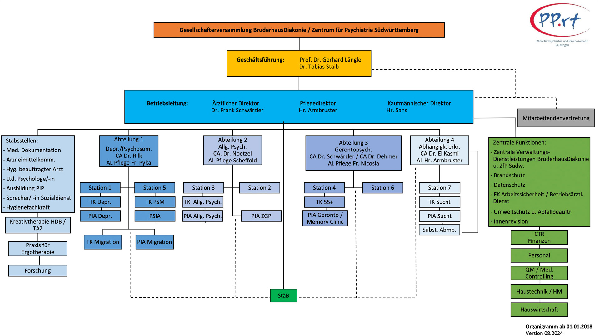 Organigramm Unternehmensstruktur PP.rt